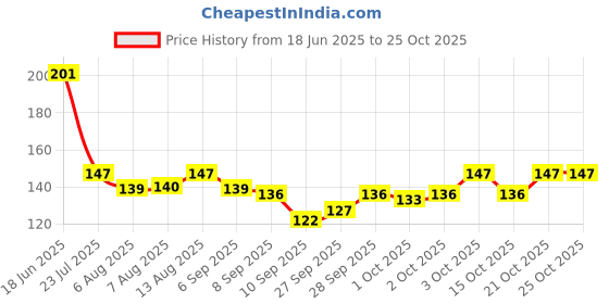 flipkart.com kvvtrades Silicone Toilet Seat Lifter -200 Custom Fit Toilet Seat Lid Lock kvvtrades Price History Graph from 18 Jun 2025 to 25 Oct 2025