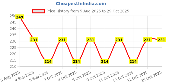flipkart.com jiyancreation Silicone Toilet Seat Lifter Custom Fit Toilet Seat Lid Lock jiyancreation Price History Graph from 5 Aug 2025 to 29 Oct 2025