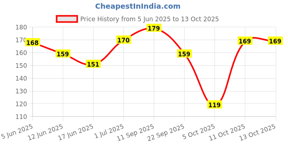 flipkart.com 1st step Silicone Tongue Cleaner 1st step Price History Graph from 5 Jun 2025 to 11 Oct 2025