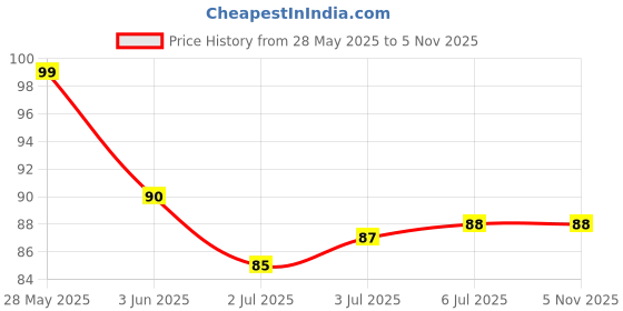 flipkart.com little whiskey Silicone Tongue Cleaner little whiskey Price History Graph from 28 May 2025 to 4 Nov 2025