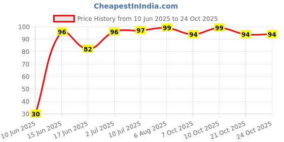 flipkart.com little whiskey Silicone Tongue Cleaner little whiskey Price History Graph from 10 Jun 2025 to 24 Oct 2025