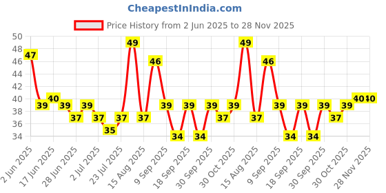 flipkart.com arunhina Silicone Tongue Cleaner arunhina Price History Graph from 2 Jun 2025 to 28 Nov 2025