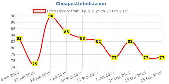 flipkart.com superdaze Silicone Tongue Cleaner superdaze Price History Graph from 3 Jun 2025 to 19 Oct 2025