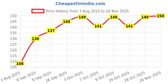 flipkart.com adore Silicone Tongue Cleaner adore Price History Graph from 3 Aug 2025 to 25 Nov 2025