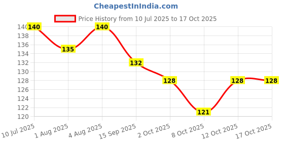 flipkart.com jariso Silicone Tongue Cleaner With Brushes Holder Case, 360° brush For Oral Care Soft Toothbrush jariso Price History Graph from 10 Jul 2025 to 16 Oct 2025