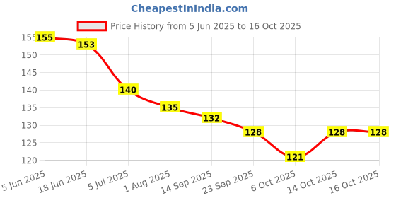 flipkart.com jariso Silicone Tongue Cleaner With Brushses Holder Case, 360° Toothbrush For Oral Care Soft Toothbrush jariso Price History Graph from 5 Jun 2025 to 16 Oct 2025