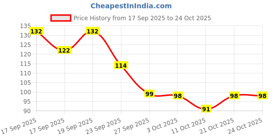 flipkart.com citrus Silicone Tooth Brush Head 360 Degree Cleansing U Shaped Toothbrush for Kids baby Ultra Soft Toothbrush citrus Price History Graph from 17 Sep 2025 to 23 Oct 2025