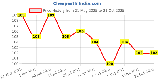 flipkart.com addbeauty Silicone Toothbrush 360 Degree U-shaped Kids Brush Teeth U-type manual mouth Ultra Soft Toothbrush addbeauty Price History Graph from 21 May 2025 to 21 Oct 2025
