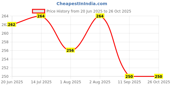flipkart.com gleva Silicone Triangle Powder Puff Holder Travel Makeup Sponge Puff Organizer gleva Price History Graph from 20 Jun 2025 to 26 Oct 2025