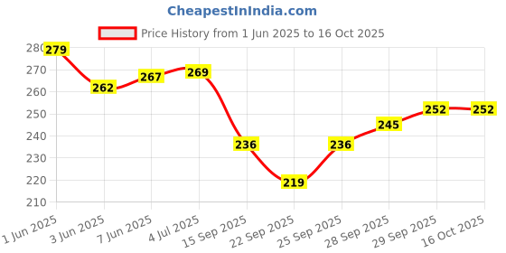 flipkart.com besillia Silicone Trivet Hot Mat-Hot Pad Durable Non Slip Coaster Heat Resistan,Random Round Trivet besillia Price History Graph from 1 Jun 2025 to 15 Oct 2025