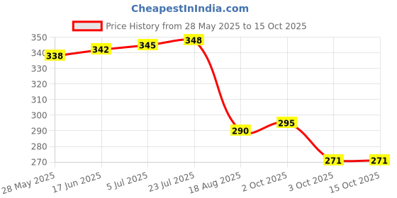 flipkart.com dreamy delights Silicone Trivet Hot Mat-Hot Pad Durable Non Slip Coaster Heat Resistan,Random Round Trivet dreamy delights Price History Graph from 28 May 2025 to 14 Oct 2025