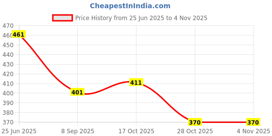 flipkart.com besillia Silicone Trivet Mat Hot Mat-Hot Pad Durable Non Slip Coaster Heat Resistan,Black Round Trivet besillia Price History Graph from 25 Jun 2025 to 2 Nov 2025