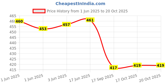 flipkart.com besillia Silicone Trivet Mat Hot Mat-Hot Pad Durable Non Slip Coaster Heat Resistan,Black Square Trivet besillia Price History Graph from 1 Jun 2025 to 20 Oct 2025