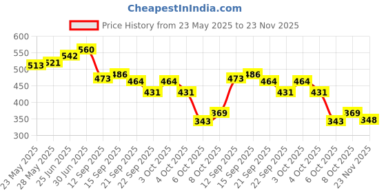 flipkart.com vp creation Silicone Trivet Mat Hot Mat-Hot Pad Durable Non Slip Coaster Heat Resistant MULTICOLOR HONEY COMB Trivet vp creation Price History Graph from 23 May 2025 to 23 Nov 2025