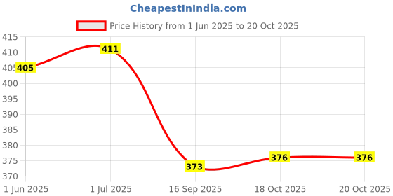 flipkart.com besillia Silicone Trivet Mat Hot Pads for Kitchen,Trivets for Hot Pots and Pans,Blue Round Trivet besillia Price History Graph from 1 Jun 2025 to 20 Oct 2025