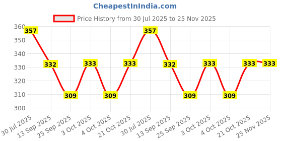 flipkart.com olwick Silicone Trivet Mats and Hot Pads, Heat Resistance Insulation Pad (Black) Polyvinyl Chloride Trivet olwick Price History Graph from 30 Jul 2025 to 25 Nov 2025