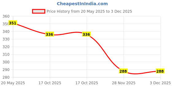 flipkart.com olwick Silicone Trivet Mats and Hot Pads, Hexagon Shape Mat For Bowl, Dish Polyvinyl Chloride Trivet olwick Price History Graph from 20 May 2025 to 2 Dec 2025
