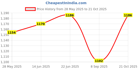 flipkart.com siyanshu Silicone Trivet Mats Hot Pads Heat Resistant Bowl Mats Dish Mats Drink Coasters Non-Slip Pot Holders for Home Kitchen Dining Table Decoration (9 Piece Large Triangle-Small Line&Small Triangle) Polished Trivet siyanshu Price History Graph from 28 May 2025 to 19 Oct 2025
