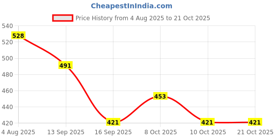 flipkart.com vortipu Silicone Trivet Mats Hot Pads Heat Resistant Bowl Mats Dish Mats Drink Coasters Pot Holders for Home Trivet vortipu Price History Graph from 4 Aug 2025 to 21 Oct 2025