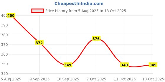 flipkart.com olwick Silicone Trivet Mats, Non-Slip and Heat Resistant Multipurpose Hot Pot Holders for Pans,Dish,Bowl, Drying Mat, Thick Countertop Mat (Blue Line) Polyvinyl Chloride Trivet olwick Price History Graph from 5 Aug 2025 to 18 Oct 2025
