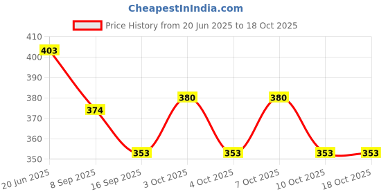 flipkart.com olwick Silicone Trivet Mats, Non-Slip and Heat Resistant Multipurpose Hot Pot Holders for Pans,Dish,Bowl, Drying Mat, Thick Countertop Mat (Grey Line) Silicone Trivet olwick Price History Graph from 20 Jun 2025 to 18 Oct 2025
