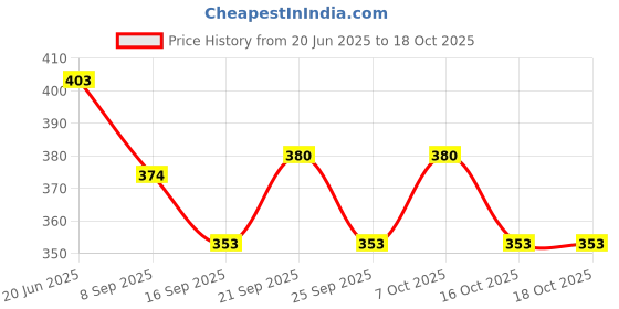 flipkart.com olwick Silicone Trivet Mats, Non-Slip and Heat Resistant Multipurpose Hot Pot Holders for Pans,Dish,Bowl, Drying Mat, Thick Countertop Mat (Red Line) PVC Trivet olwick Price History Graph from 20 Jun 2025 to 18 Oct 2025