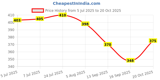 flipkart.com olwick Silicone Trivet Mats, Non-Slip and Heat Resistant Multipurpose Hot Pot Holders for Pans,Dish,Bowl, Drying Mat, Thick Countertop Mat (Red Triangle) PVC Trivet olwick Price History Graph from 5 Jul 2025 to 20 Oct 2025