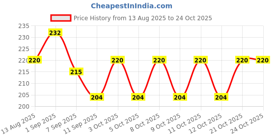 flipkart.com zyra Silicone Trivet Mats Set, Round Pot Holders Hot Pot Mats Hot Pad N/A Trivet zyra Price History Graph from 13 Aug 2025 to 23 Oct 2025