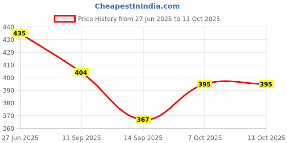 flipkart.com p-plus international Silicone Trivet Set of 4 Matt Trivet p-plus international Price History Graph from 27 Jun 2025 to 11 Oct 2025