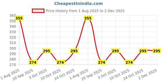 flipkart.com p-plus international Silicone Trivets, Black Pack of 2 Matte Trivet p-plus international Price History Graph from 1 Aug 2025 to 1 Dec 2025