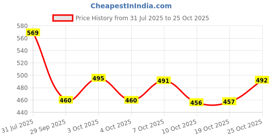 flipkart.com dhrusimi Silicone Trivets for Hot Dishes Hot Pots and Pans Kitchen Counter Pads Table Multi-Use Heat Resistant Non-Slip Durable Line Grey & Red - Triangle Blue & Grey Trivet dhrusimi Price History Graph from 31 Jul 2025 to 25 Oct 2025