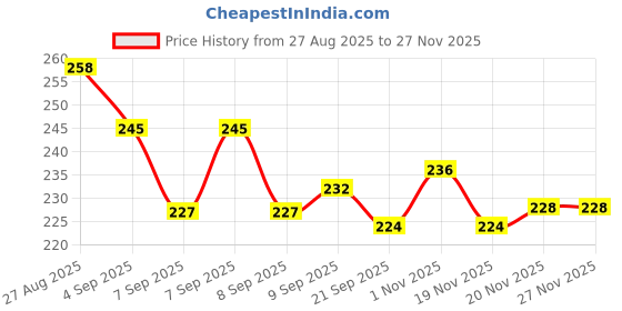 flipkart.com milini Silicone Trivets for Hot Pots and Pans, Flexible Multipurpose Pot Holders, Silicone Trivet milini Price History Graph from 27 Aug 2025 to 25 Nov 2025