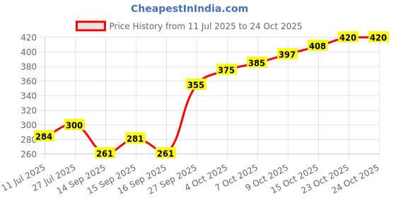 flipkart.com openzest Silicone Trivets for Hot Pots & Pans – Heat-Resistant, Non-Slip Mat (180mm) matte Finish Trivet openzest Price History Graph from 11 Jul 2025 to 24 Oct 2025