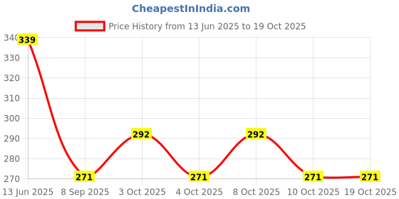flipkart.com alesso Silicone Trivets for Hot Pots and Pans, Soft Non-Slip Silicone Mat for Kitchen holding tray Trivet alesso Price History Graph from 13 Jun 2025 to 19 Oct 2025