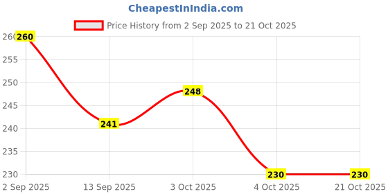 flipkart.com admonition Silicone Trivets/ Hot mats Kitchen Insulation Anti-Slip Coasters Dining Mat finish Silicone Trivet admonition Price History Graph from 2 Sep 2025 to 20 Oct 2025