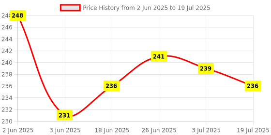 flipkart.com primiza Silicone Trivets Mat for Dish Hot Pads for Counter Top Trivet MATTE Trivet primiza Price History Graph from 2 Jun 2025 to 3 Jul 2025