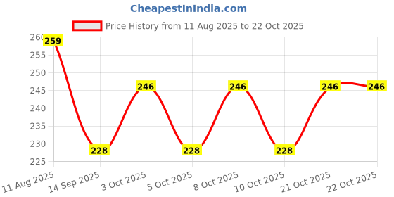 flipkart.com stocksy Silicone Trivets Mat for Dish Hot Pads for Counter Top Trivet MATTE Trivet stocksy Price History Graph from 11 Aug 2025 to 21 Oct 2025