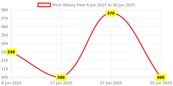 flipkart.com arxon Silicone Trivets Mat forDish Hot Pads for Counter Top,Pan and Pot Heat Resistant mat Trivet arxon Price History Graph from 6 Jun 2025 to 30 Jun 2025