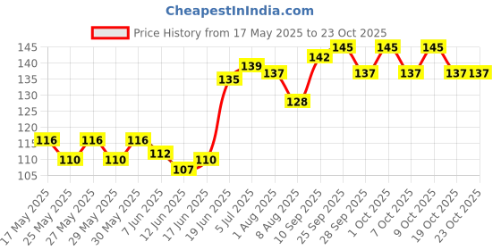 flipkart.com sk enterrprices Silicone Tyre Valve Cap for Car sk enterrprices Price History Graph from 17 May 2025 to 23 Oct 2025