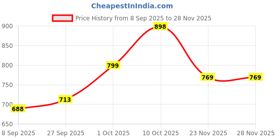 flipkart.com pride Silicone Tyre Valve Cap for Car pride Price History Graph from 8 Sep 2025 to 27 Nov 2025
