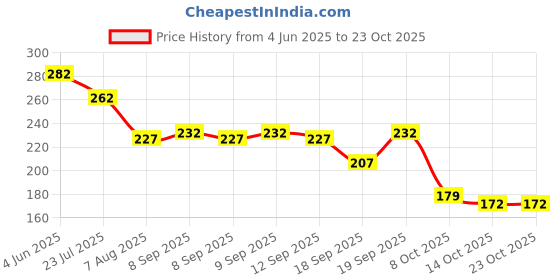 flipkart.com hgc Silicone V Face Mask Face Lift Up Belt Facial Slimming Bandage Mask CheekFace Shaping Mask hgc Price History Graph from 4 Jun 2025 to 23 Oct 2025
