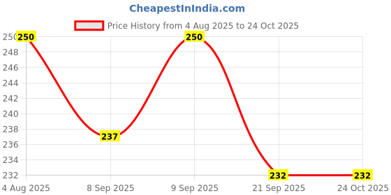 flipkart.com sharnga Silicone V Face Mask Face Lift Up Belt Facial Slimming Bandage Mask Face Shaping Mask sharnga Price History Graph from 4 Aug 2025 to 24 Oct 2025