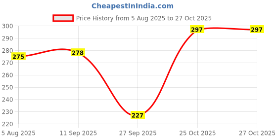 flipkart.com finexel Silicone V Face Mask for Double Chin Lift & Jaw Slimming Face Shaping Mask finexel Price History Graph from 5 Aug 2025 to 27 Oct 2025