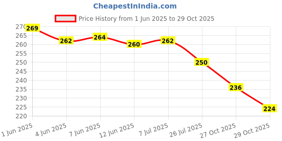 flipkart.com spatlus Silicone V Face Mask Lifting V Line Shape, Facial Slimming Bandage MaskFace Shaping Mask spatlus Price History Graph from 1 Jun 2025 to 29 Oct 2025