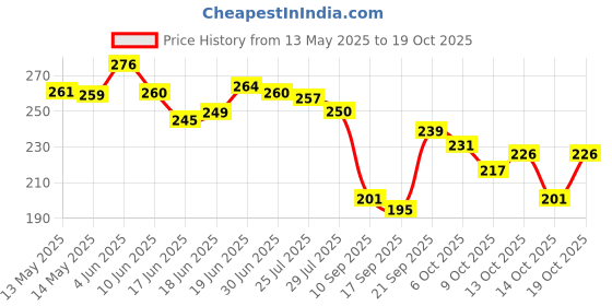flipkart.com gelai enterprise Silicone V Face Mask Lifting V Line Shape, Facial Slimming Bandage MaskFace Shaping Mask gelai enterprise Price History Graph from 13 May 2025 to 19 Oct 2025
