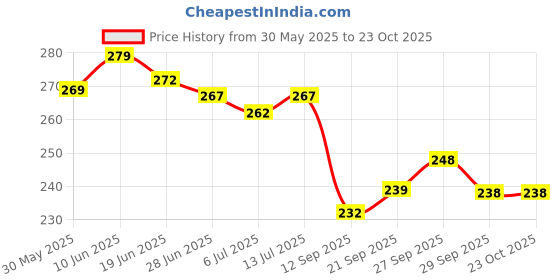 flipkart.com sarang Silicone V Face Mask Lifting V Line Shape, Facial Slimming Bandage MaskFace Shaping Mask sarang Price History Graph from 30 May 2025 to 23 Oct 2025