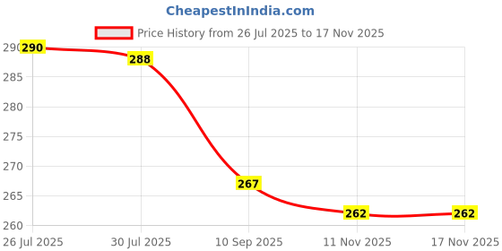 flipkart.com cloudtab Silicone V Face Slimming Mask for Chin Lift, Jawline Shaping & Skin Firming Face Shaping Mask cloudtab Price History Graph from 26 Jul 2025 to 15 Nov 2025