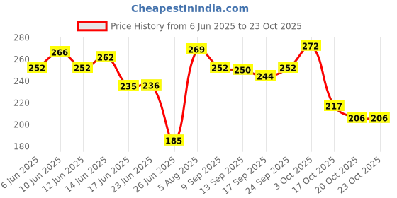flipkart.com nivaanmantra SILICONE V LINE FACE LIFT MASKFace Shaping Mask nivaanmantra Price History Graph from 6 Jun 2025 to 23 Oct 2025