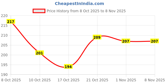 flipkart.com healux Silicone Vacuum Lid Small 5.9 inch Lid, Pack of 1 healux Price History Graph from 8 Oct 2025 to 7 Nov 2025