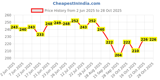 flipkart.com heyish enterprises SILICONE WATER BOTTLE 500 ml Water Bottle heyish enterprises Price History Graph from 2 Jun 2025 to 28 Oct 2025